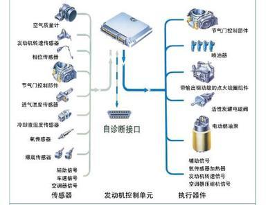 電控燃油噴射式燃油供給系統(tǒng)的工作過(guò)程? - 已回答 - 搜搜問(wèn)問(wèn)