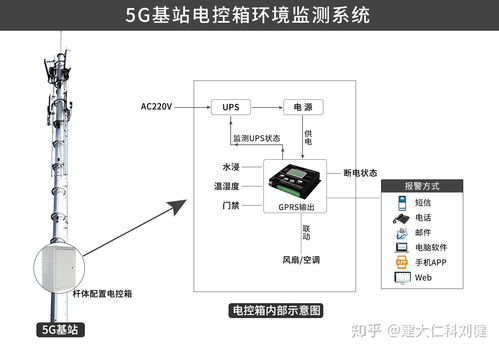 5G基站電控箱環境監測系統 保障高效穩定運行的關鍵