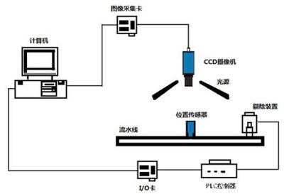 機(jī)器視覺行業(yè) 年薪30萬剛?cè)腴T的機(jī)械設(shè)備自動(dòng)化控制設(shè)計(jì)